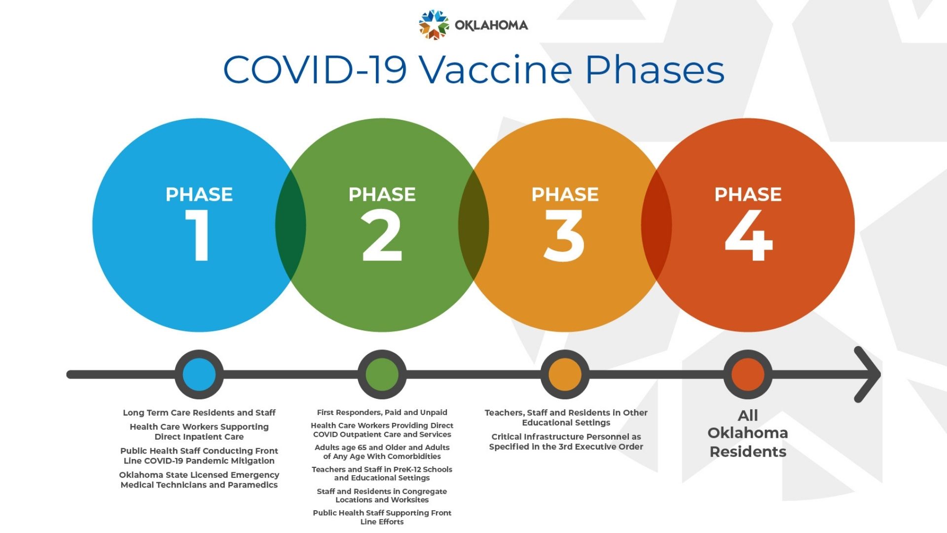 Oklahoma Department of Health's COVID-19 Vaccine Phases